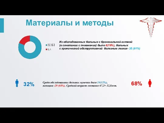 Материалы и методы 32% 68% Из обследованных больных с бронхиальной астмой (в