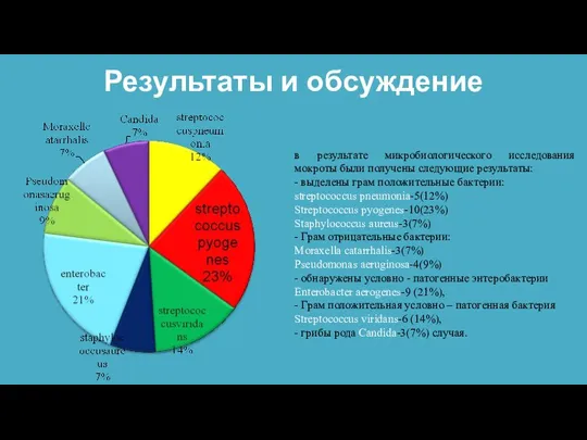 Результаты и обсуждение в результате микробиологического исследования мокроты были получены следующие результаты: