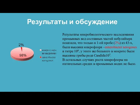 Результаты и обсуждение Результаты микробиологического исследования промывных вод составных частей небулайзера показали,