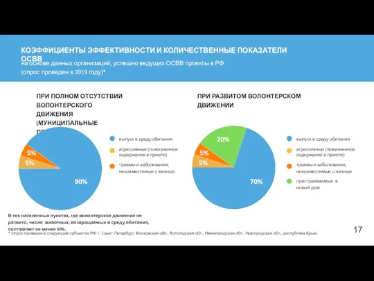 КОЭФФИЦИЕНТЫ ЭФФЕКТИВНОСТИ И КОЛИЧЕСТВЕННЫЕ ПОКАЗАТЕЛИ ОСВВ на основе данных организаций, успешно ведущих