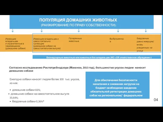 Имеющие владельцев и ограниченные в перемещении (домашние собаки) Имеющие владельцев и самостоятельно