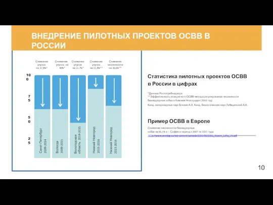 100 75 50 25 Снижение укусов на 37,8%* Снижение укусов на 40%*