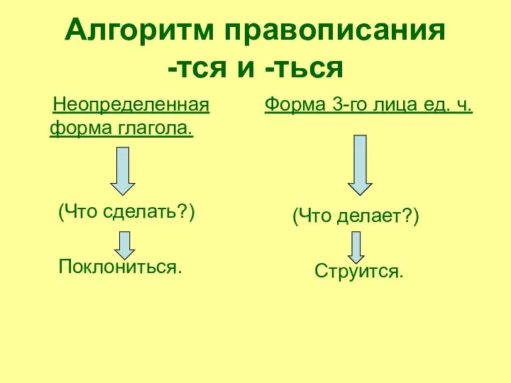 Алгоритм правописания -тся и -ться Неопределенная форма глагола. (Что сделать?) Поклониться. Форма