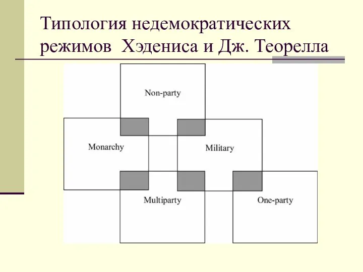 Типология недемократических режимов Хэдениса и Дж. Теорелла