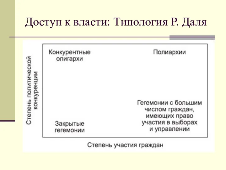 Доступ к власти: Типология Р. Даля