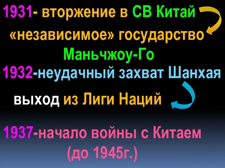 1931- вторжение в СВ Китай «независимое» государство Маньчжоу-Го 1932-неудачный захват Шанхая выход