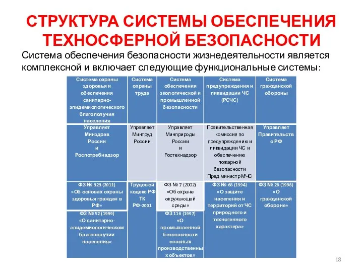 СТРУКТУРА СИСТЕМЫ ОБЕСПЕЧЕНИЯ ТЕХНОСФЕРНОЙ БЕЗОПАСНОСТИ Система обеспечения безопасности жизнедеятельности является комплексной и включает следующие функциональные системы: