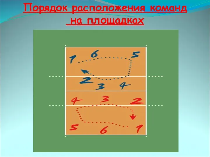 Порядок расположения команд на площадках