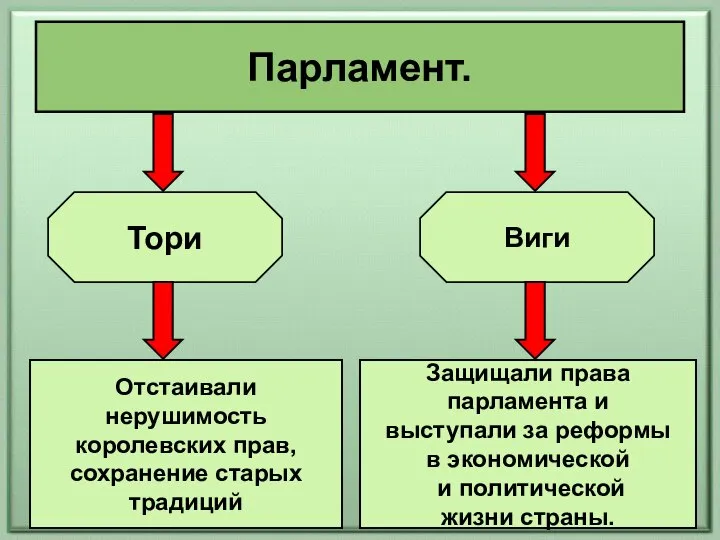 Парламент. Тори Виги Отстаивали нерушимость королевских прав, сохранение старых традиций Защищали права