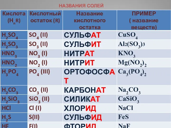 НАЗВАНИЯ СОЛЕЙ