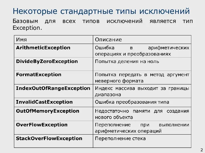 Некоторые стандартные типы исключений Базовым для всех типов исключений является тип Exception.