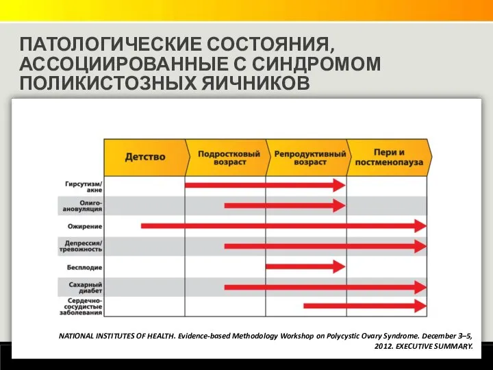 ПАТОЛОГИЧЕСКИЕ СОСТОЯНИЯ, АССОЦИИРОВАННЫЕ С СИНДРОМОМ ПОЛИКИСТОЗНЫХ ЯИЧНИКОВ NATIONAL INSTITUTES OF HEALTH. Evidence-based