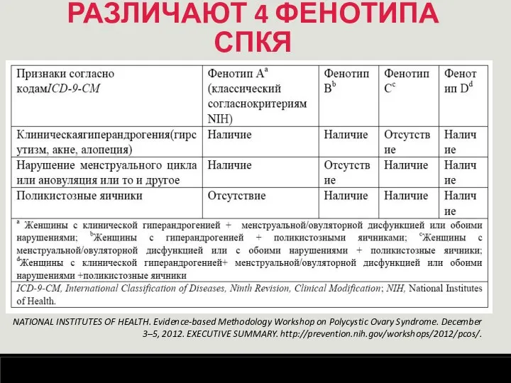 РАЗЛИЧАЮТ 4 ФЕНОТИПА СПКЯ NATIONAL INSTITUTES OF HEALTH. Evidence-based Methodology Workshop on