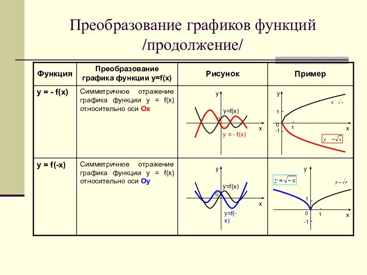 Преобразование графиков функций /продолжение/ Симметричное отражение графика функции у = f(х) относительно