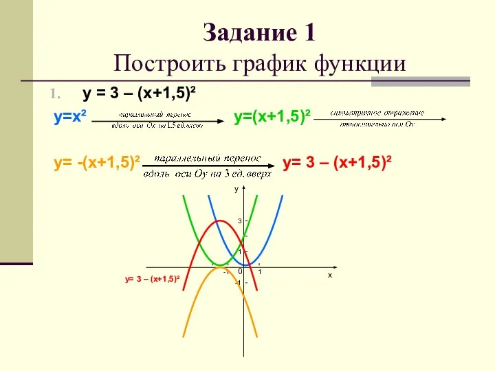 Задание 1 Построить график функции у = 3 – (х+1,5)² у=х² у=(х+1,5)²