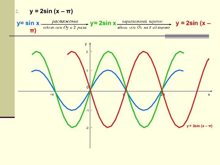 у = 2sin (х – π) у= sin х у= 2sin х