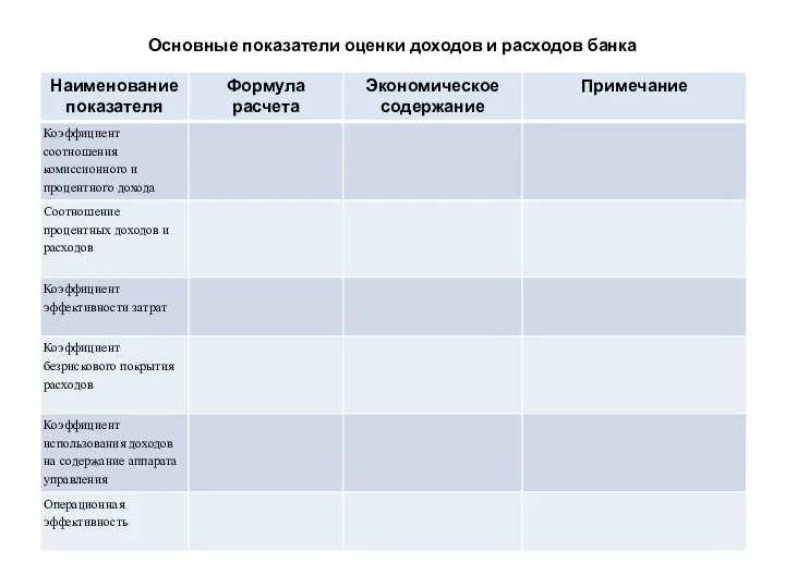 Основные показатели оценки доходов и расходов банка