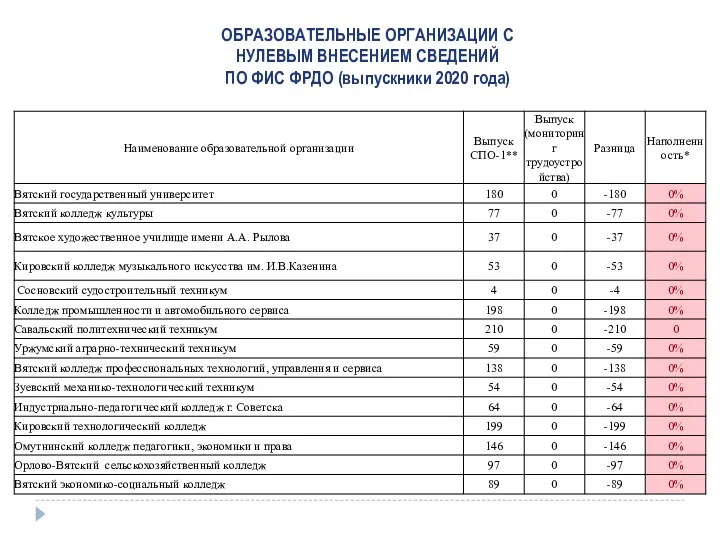 ОБРАЗОВАТЕЛЬНЫЕ ОРГАНИЗАЦИИ С НУЛЕВЫМ ВНЕСЕНИЕМ СВЕДЕНИЙ ПО ФИС ФРДО (выпускники 2020 года)