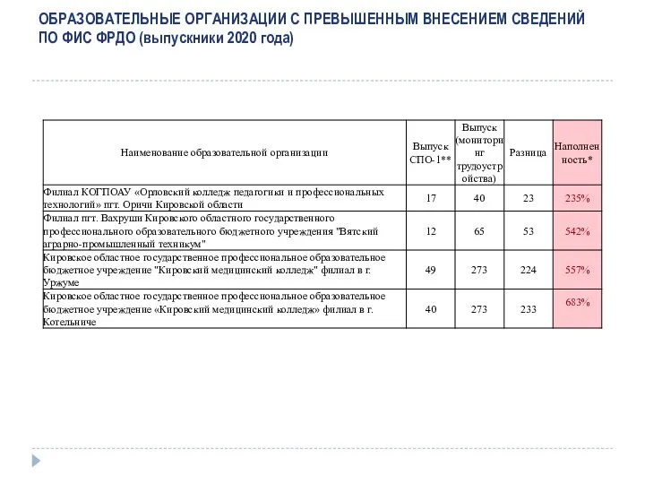 ОБРАЗОВАТЕЛЬНЫЕ ОРГАНИЗАЦИИ С ПРЕВЫШЕННЫМ ВНЕСЕНИЕМ СВЕДЕНИЙ ПО ФИС ФРДО (выпускники 2020 года)