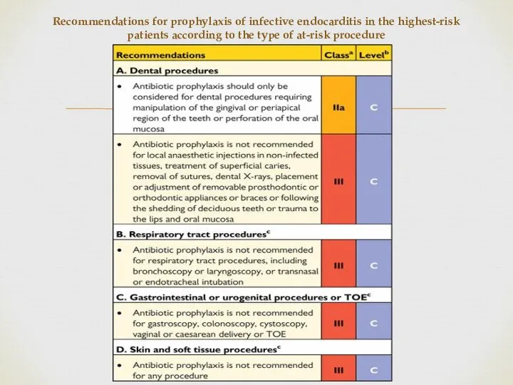 Recommendations for prophylaxis of infective endocarditis in the highest-risk patients according to