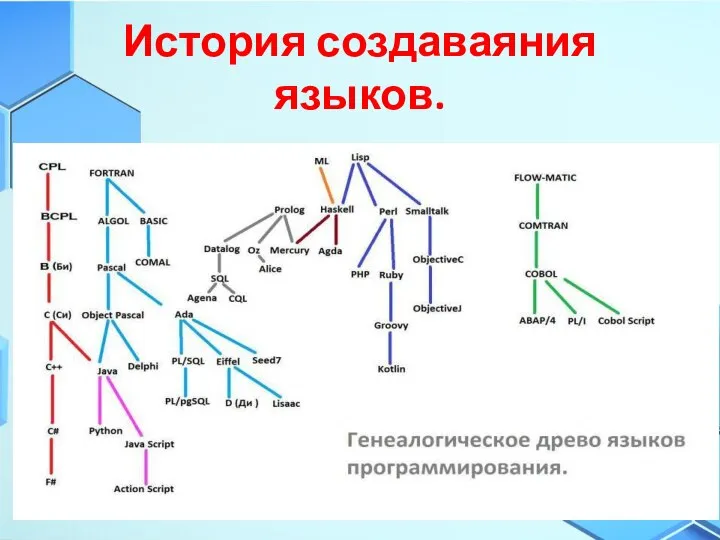 История создаваяния языков.