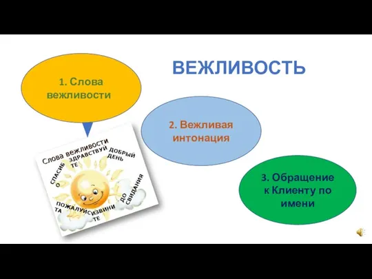 2. Вежливая интонация 3. Обращение к Клиенту по имени 1. Слова вежливости ВЕЖЛИВОСТЬ