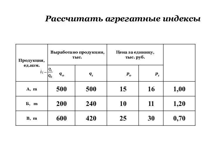 Рассчитать агрегатные индексы