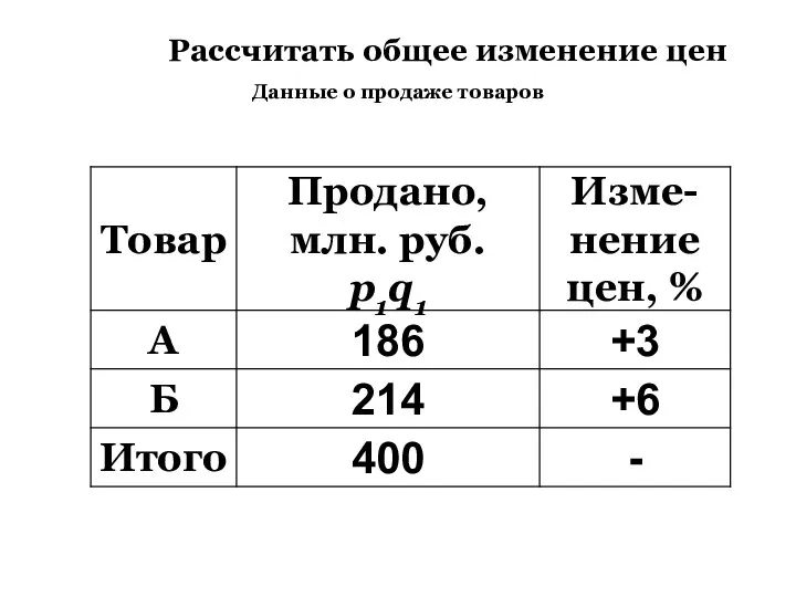 Рассчитать общее изменение цен Данные о продаже товаров