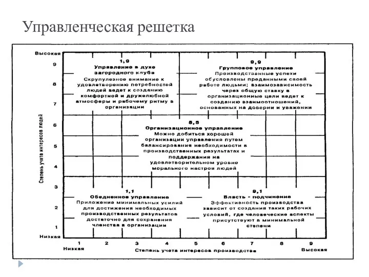 Управленческая решетка