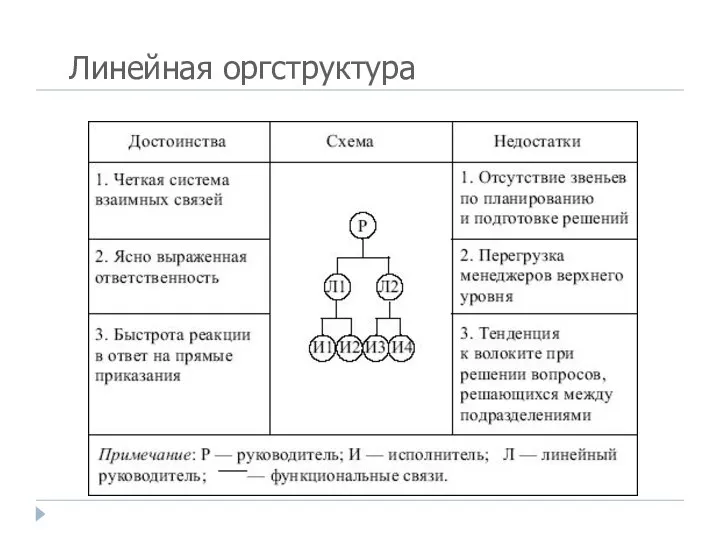 Линейная оргструктура