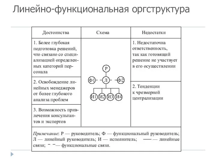 Линейно-функциональная оргструктура