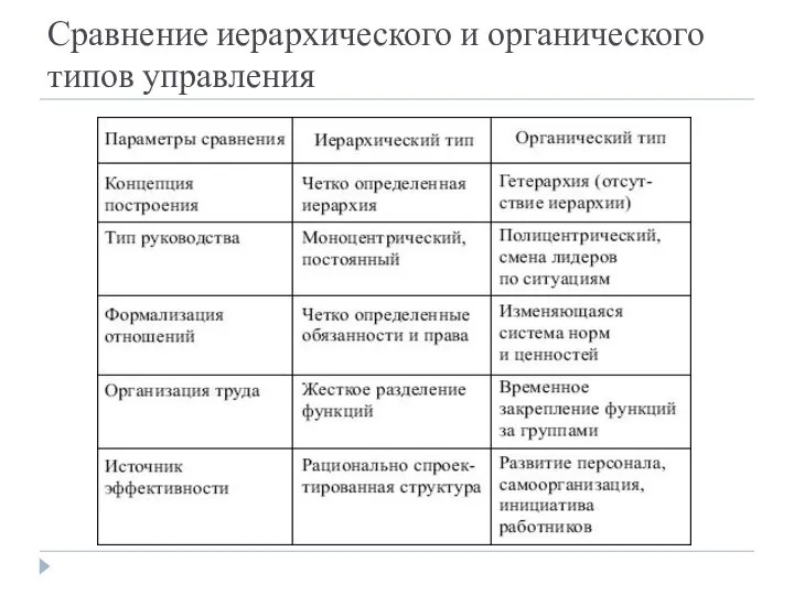 Сравнение иерархического и органического типов управления