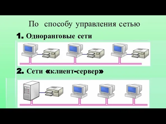 1. Одноранговые сети По способу управления сетью 2. Сети «клиент-сервер»