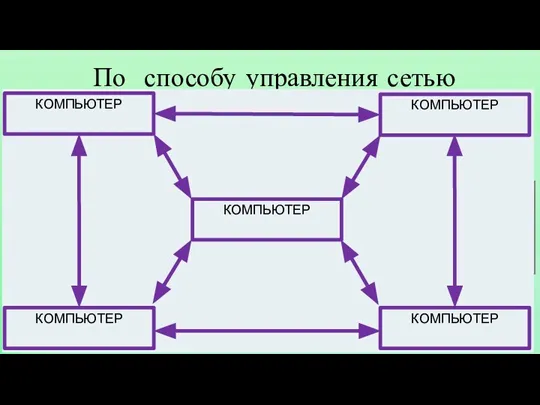 Одноранговые сети (все узлы равноправны) По способу управления сетью