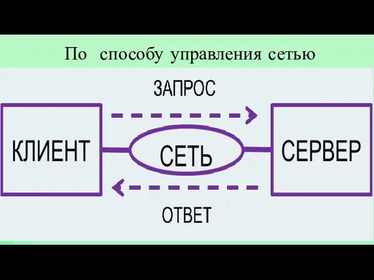 Сети «клиент-сервер» (сеть с выделенным сервером) По способу управления сетью