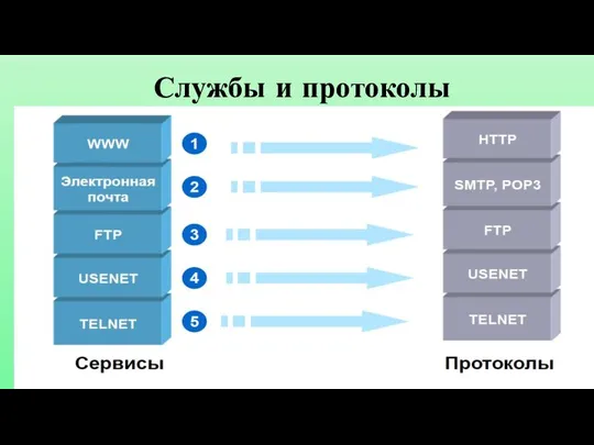 Службы и протоколы