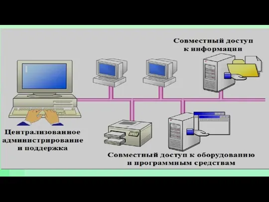 Функции компьютерных сетей обеспечение совместного использования аппаратных ресурсов сети обеспечение совместного использования