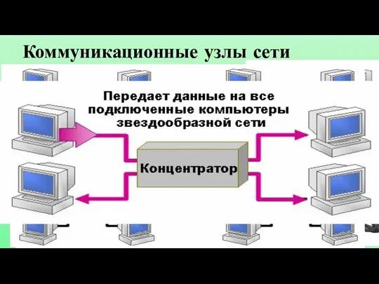 Коммуникационные узлы сети Повторитель (Repeater) Маршрутизатор (Router) Коммутатор (Switch) Концентратор (Hub) Мост (Bridge) Шлюз (Gateway)