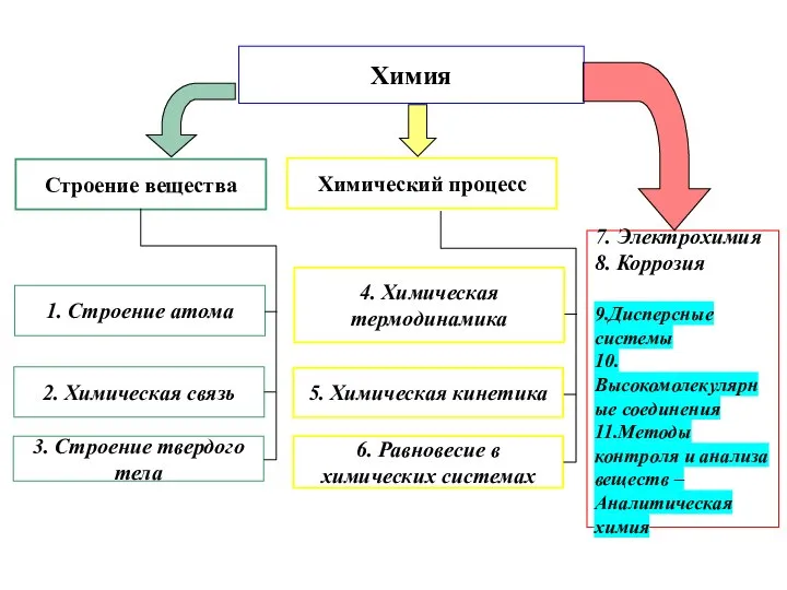 Химия 1. Строение атома 2. Химическая связь 3. Строение твердого тела 4.