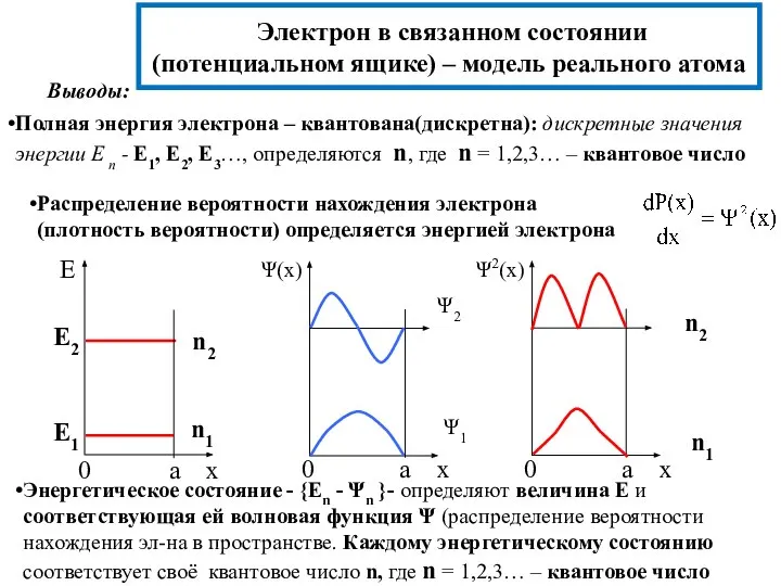 Электрон в связанном состоянии (потенциальном ящике) – модель реального атома Выводы: Полная