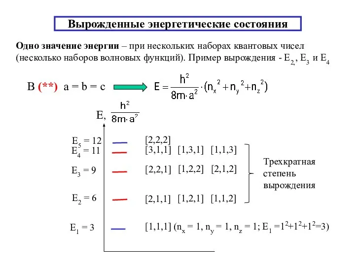 Вырожденные энергетические состояния Одно значение энергии – при нескольких наборах квантовых чисел