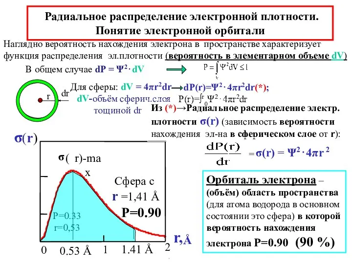 Радиальное распределение электронной плотности. Понятие электронной орбитали 1.41 Å Для сферы: dV