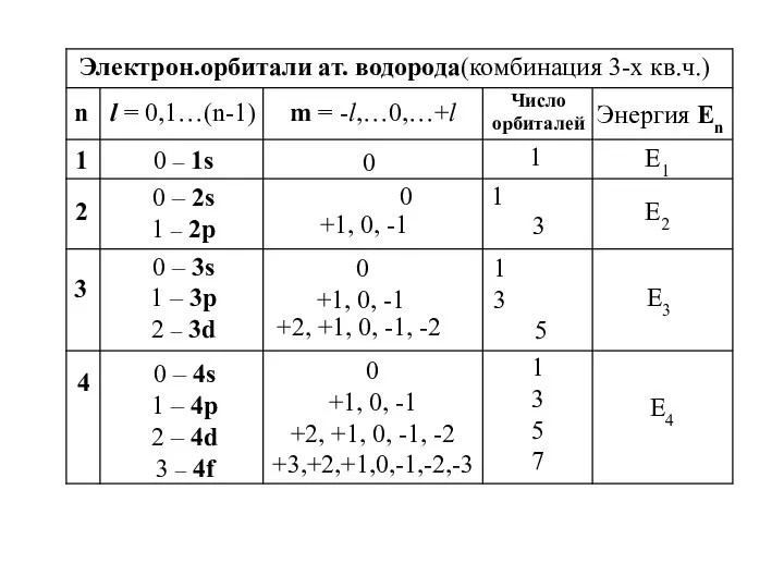 n l = 0,1…(n-1) m = -l,…0,…+l Число орбиталей Энергия Еn 1