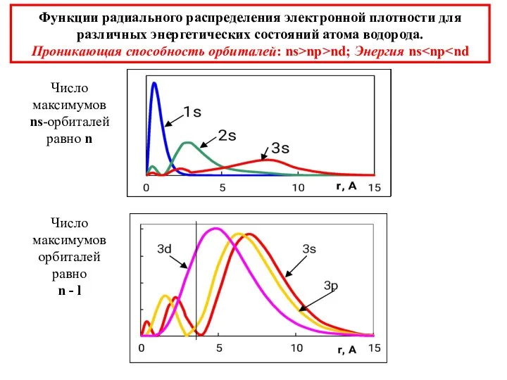 Функции радиального распределения электронной плотности для различных энергетических состояний атома водорода. Проникающая