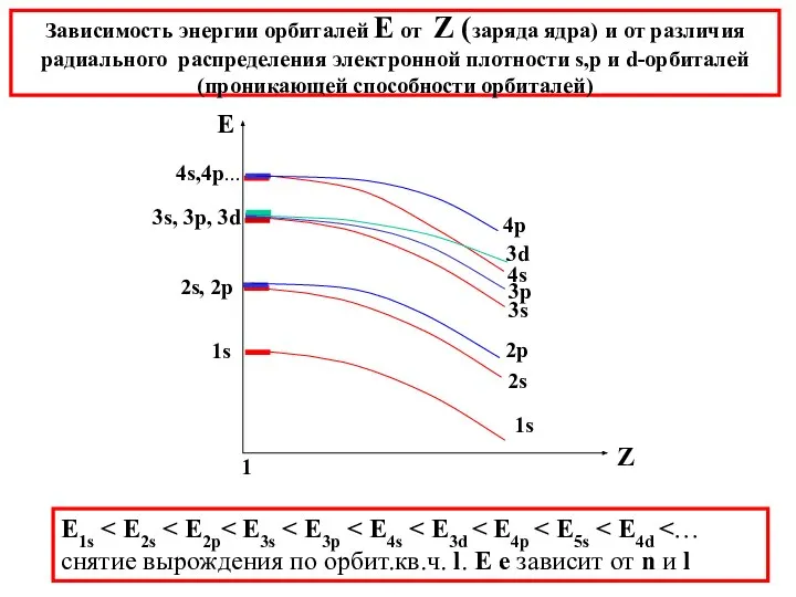 Зависимость энергии орбиталей Е от Z (заряда ядра) и от различия радиального