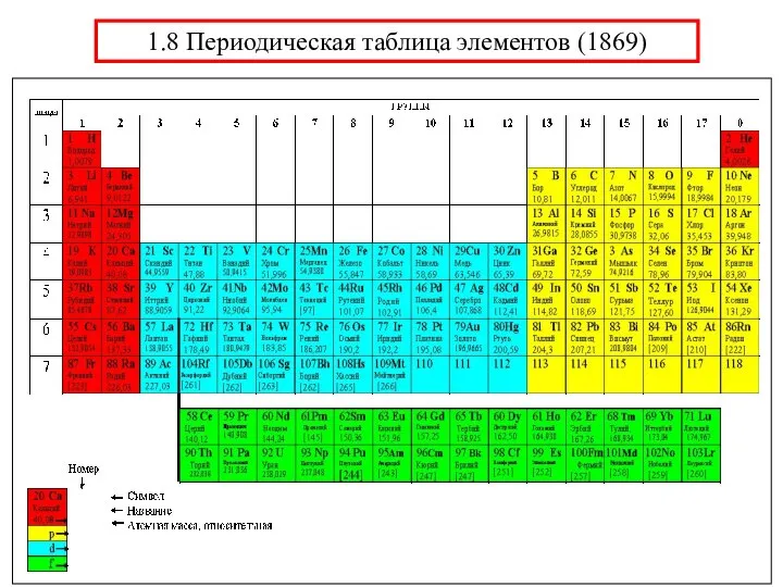 1.8 Периодическая таблица элементов (1869)