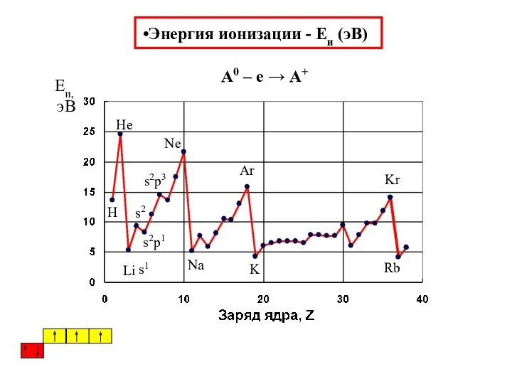Энергия ионизации - Eи (эВ) А0 – е → А+ s1 s2 s2p1 s2p3