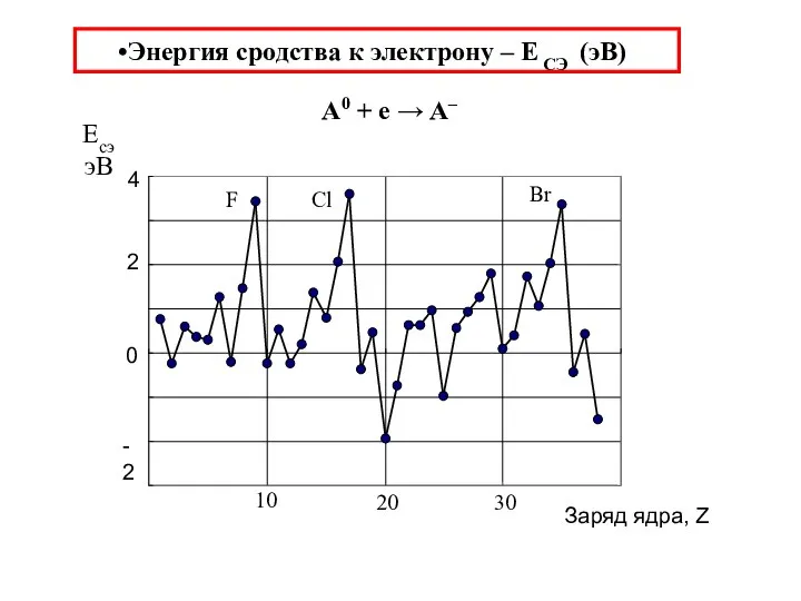 Энергия сродства к электрону – Е СЭ (эВ) A0 + e → A–