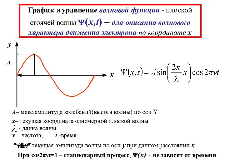 График и уравнение волновой функции - плоской стоячей волны ᴪ(x,t) – для