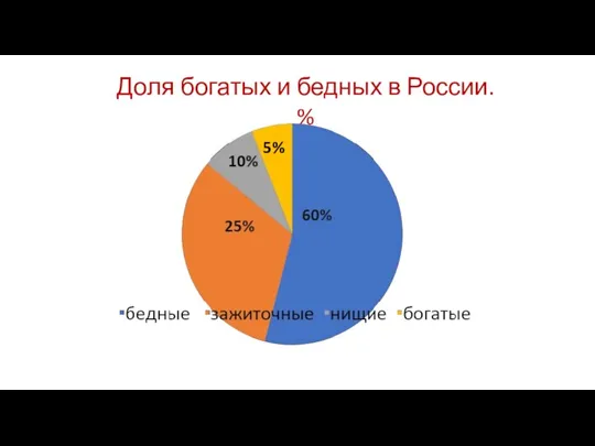 Доля богатых и бедных в России. % 5%